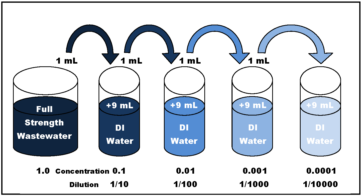 Serial dilutions microbiology formula